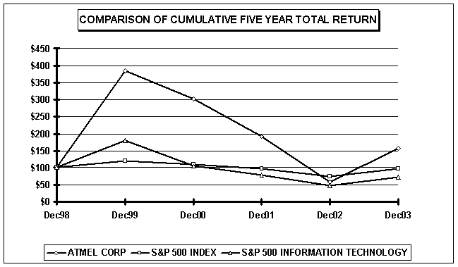 (PERFORMANCE GRAPH)